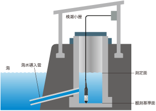 チタン製水位センサを使用した海の潮位観測